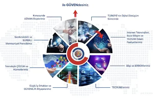 GLOBALNET İnternet Teknolojileri ve YAZILIM Tic. Ltd. Şti. - Resim 6